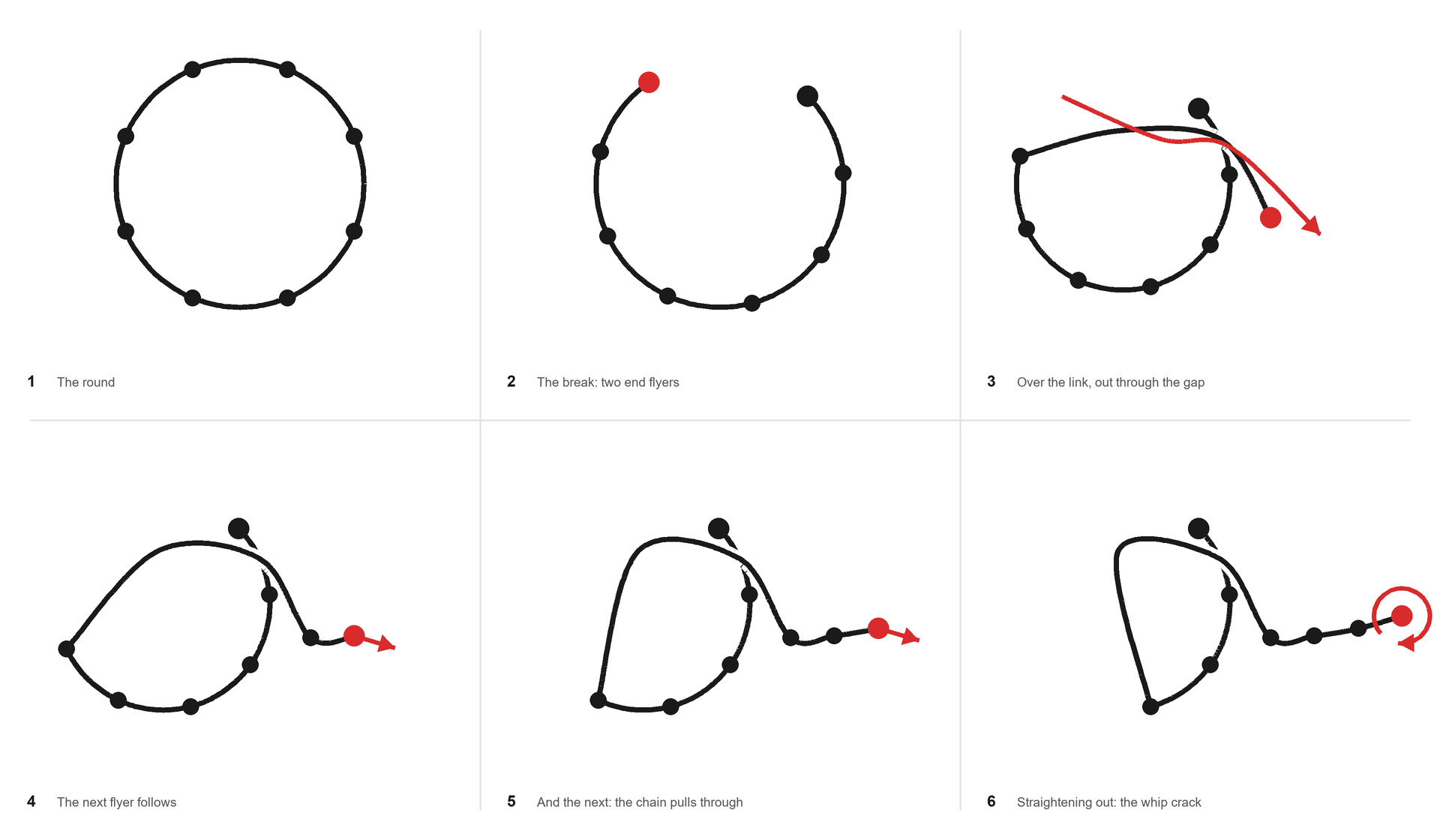 Six-panel diagram of the rodeo sequence viewed from above: a linked round, the round broken at one point, the end flyer crossing the link, and the chain progressively pulling through toward the whip-crack finish.